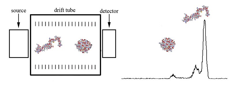 Figure 2: Example Drift Separation